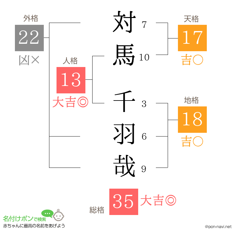 対馬 千羽哉さんの姓名判断結果
