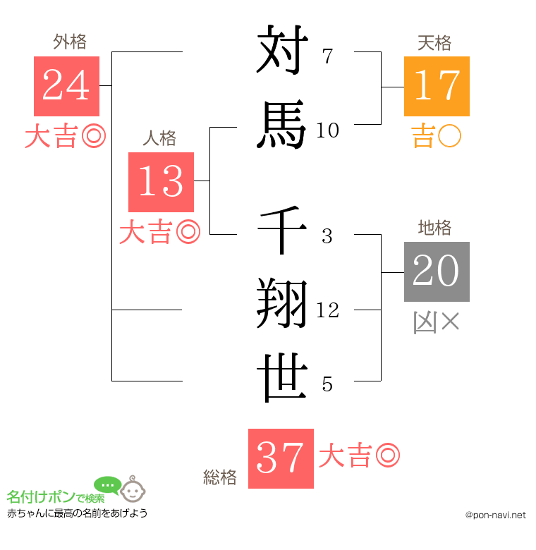 対馬 千翔世さんの姓名判断結果