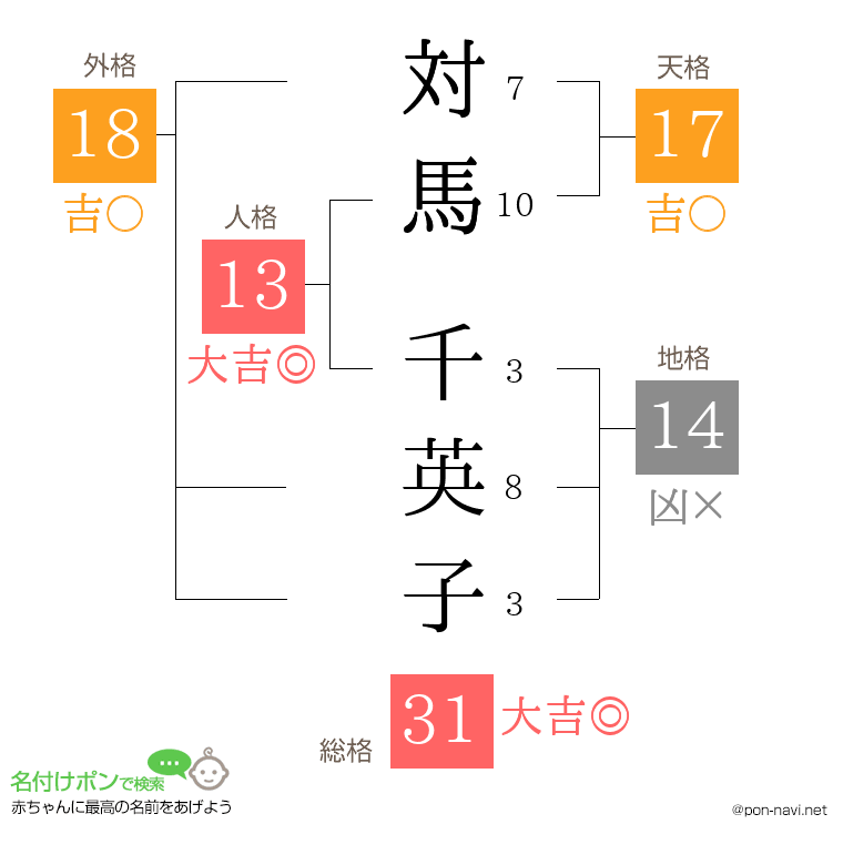 対馬 千英子さんの姓名判断結果