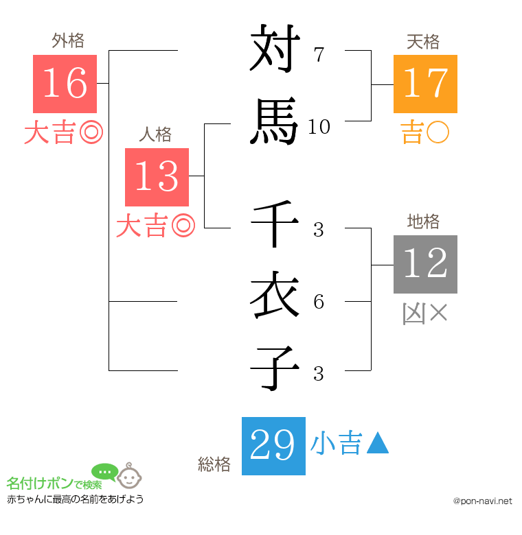 対馬 千衣子さんの姓名判断結果