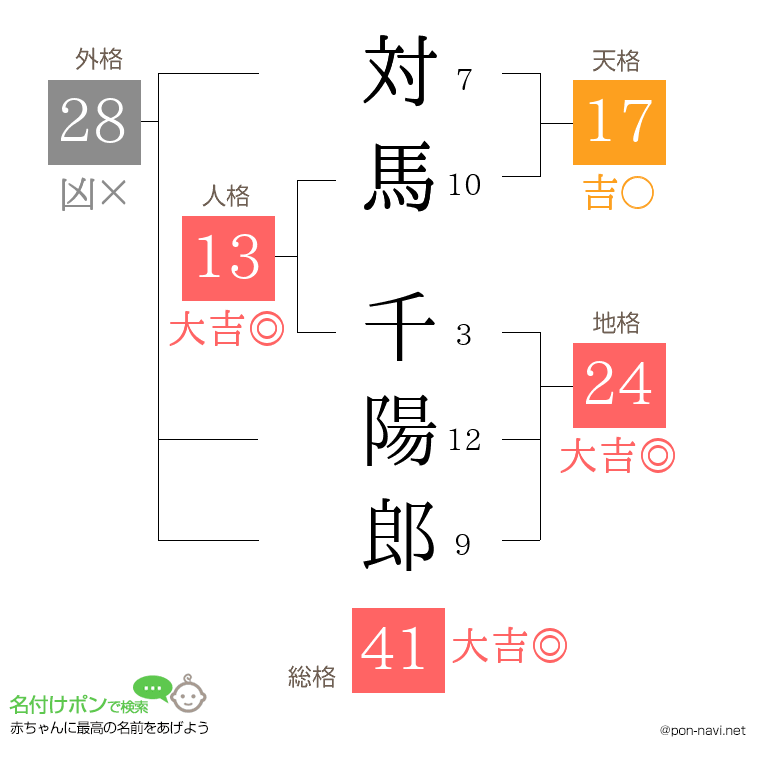対馬 千陽郎さんの姓名判断結果