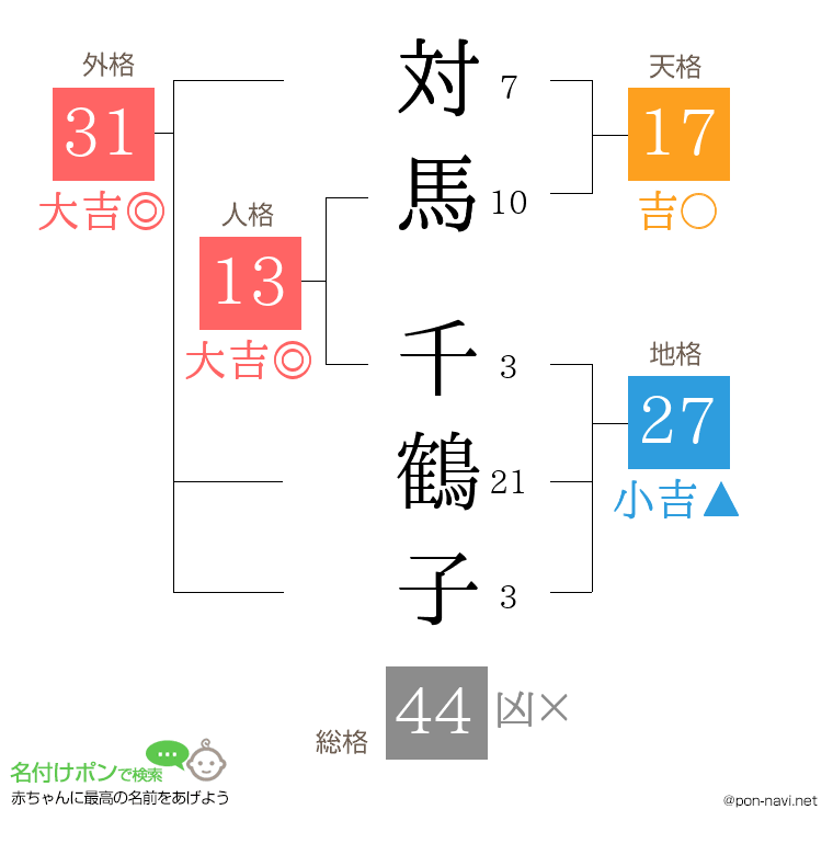 対馬 千鶴子さんの姓名判断結果
