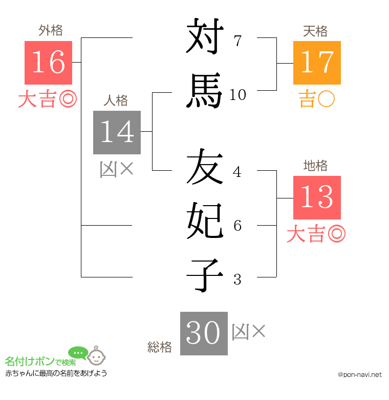 対馬 友妃子さんの姓名判断結果