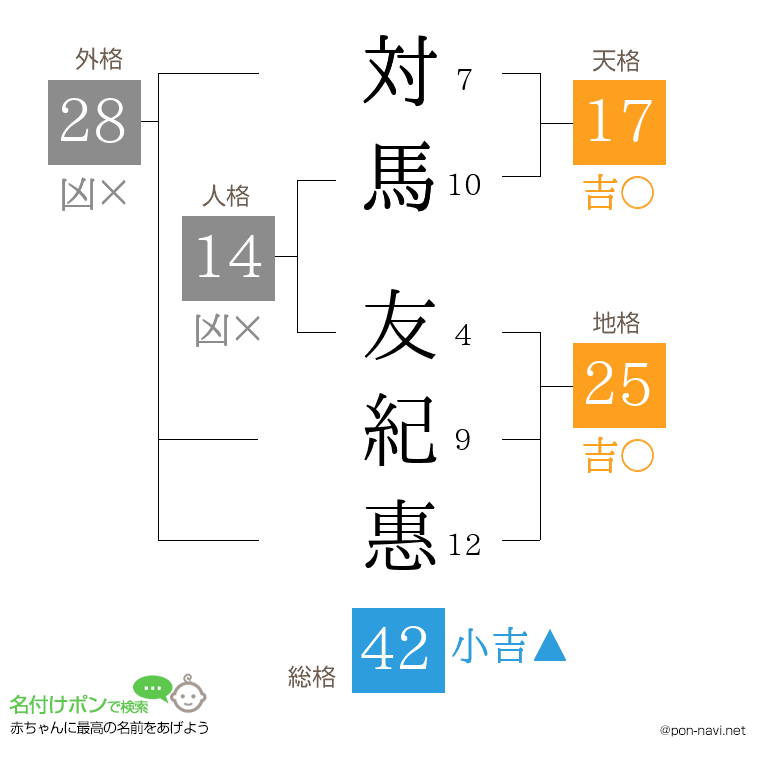 対馬 友紀惠さんの姓名判断結果