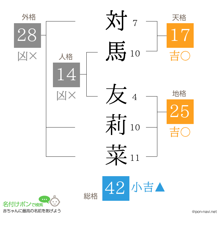対馬 友莉菜さんの姓名判断結果