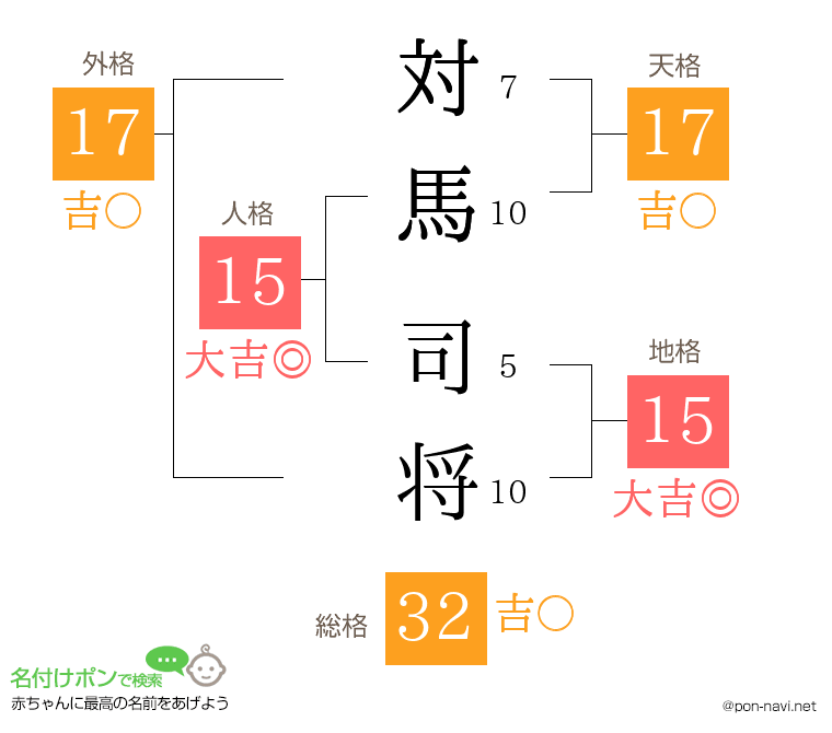 対馬 司将さんの姓名判断結果
