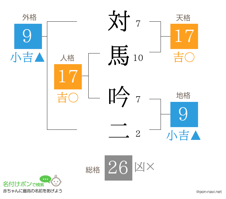 対馬 吟二さんの姓名判断結果