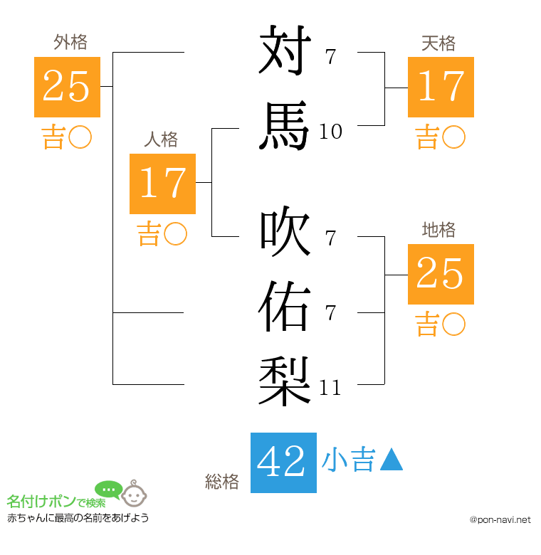 対馬 吹佑梨さんの姓名判断結果