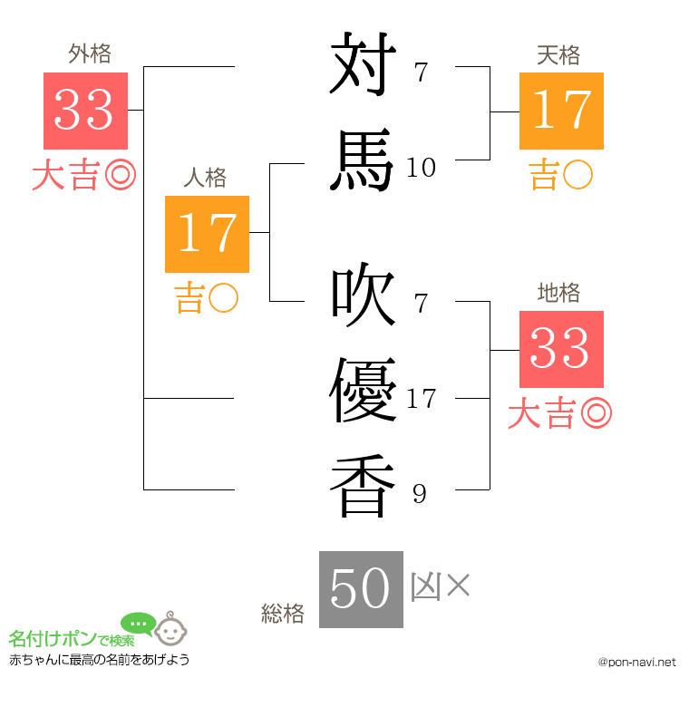 対馬 吹優香さんの姓名判断結果