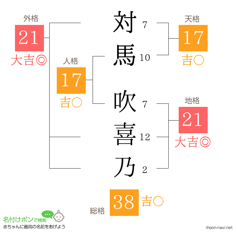 対馬 吹喜乃さんの姓名判断結果