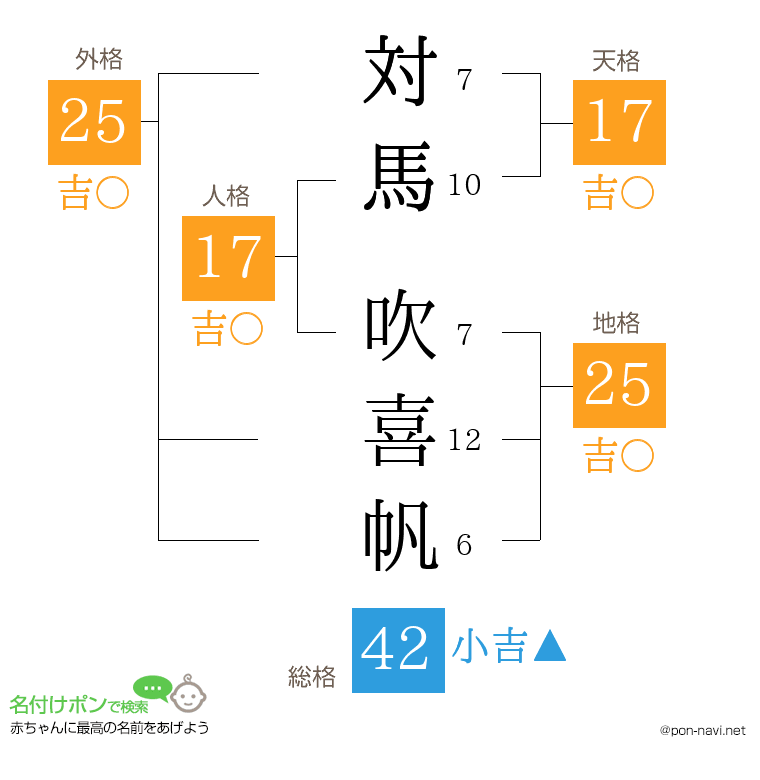 対馬 吹喜帆さんの姓名判断結果