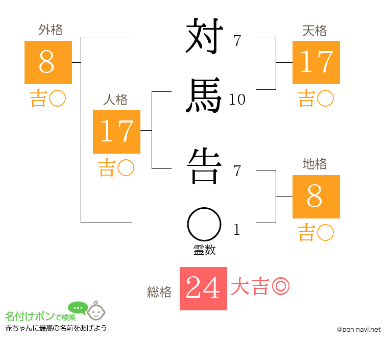 対馬 告さんの姓名判断結果