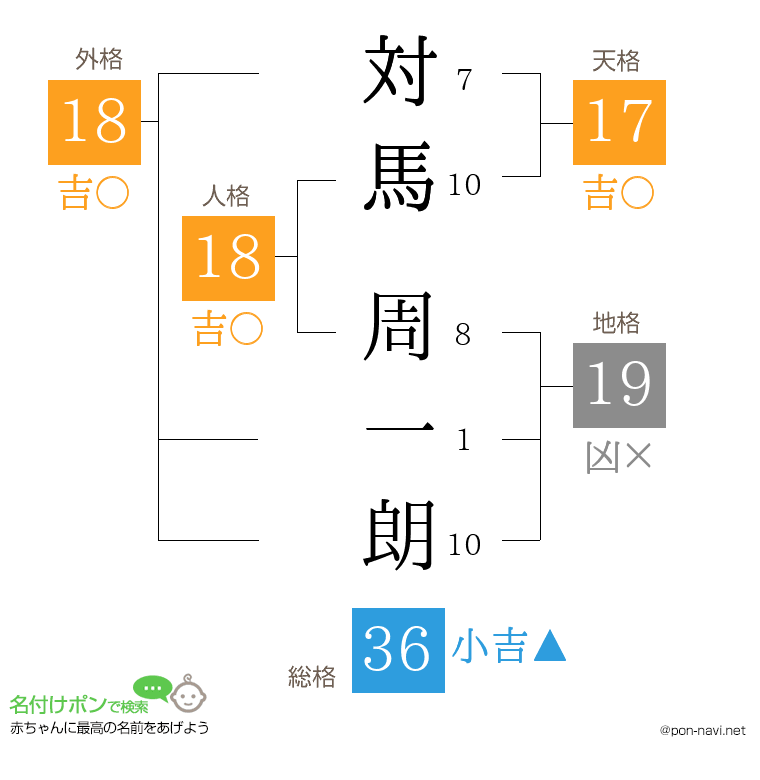 対馬 周一朗さんの姓名判断結果