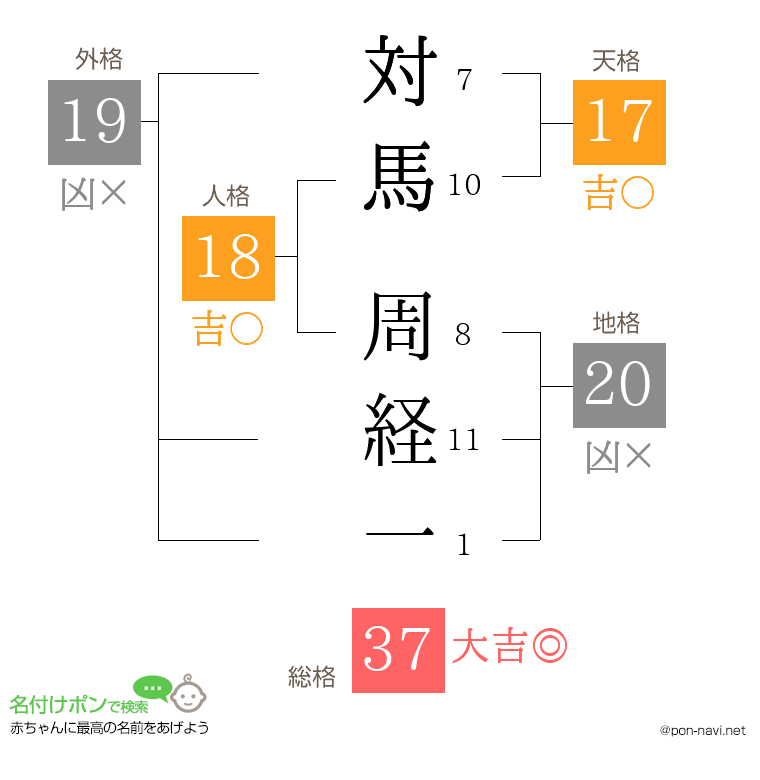 対馬 周経一さんの姓名判断結果