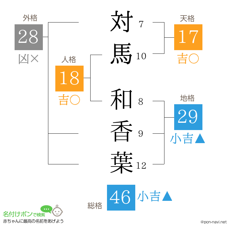 対馬 和香葉さんの姓名判断結果