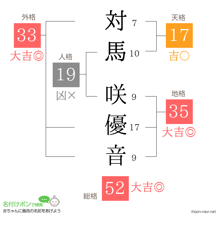 対馬 咲優音さんの姓名判断結果