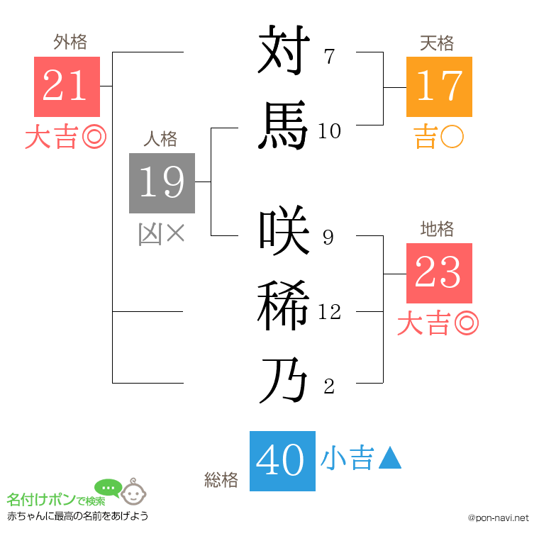 対馬 咲稀乃さんの姓名判断結果