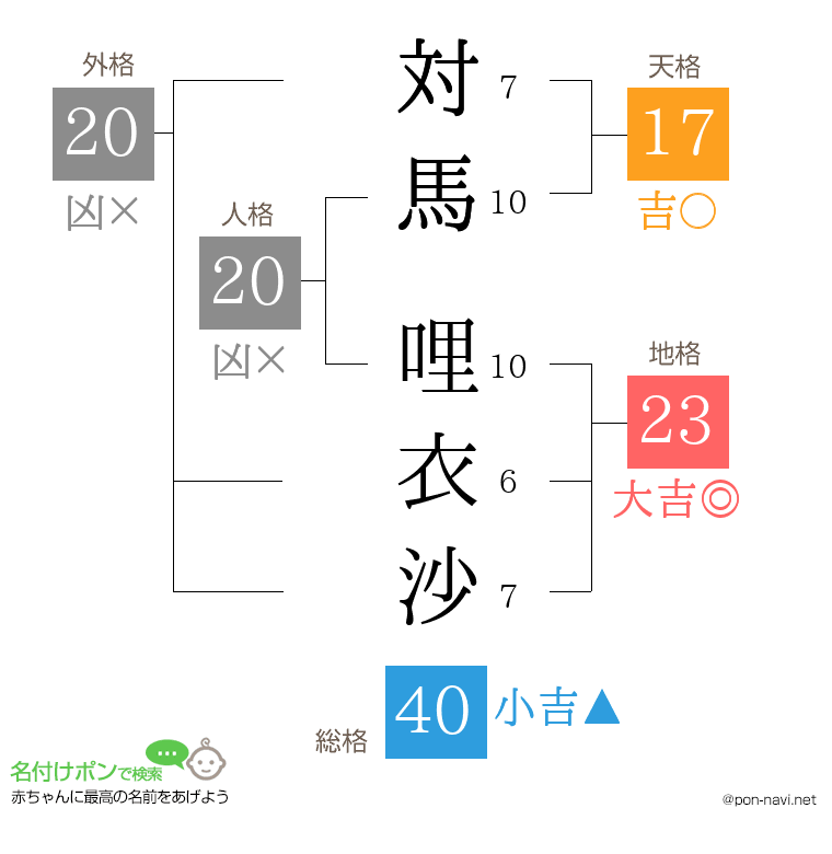 対馬 哩衣沙さんの姓名判断結果