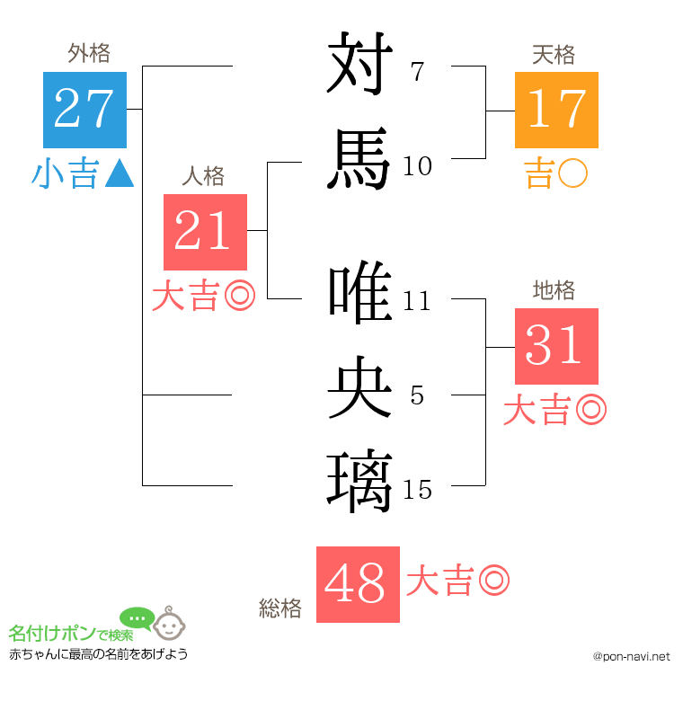 対馬 唯央璃さんの姓名判断結果