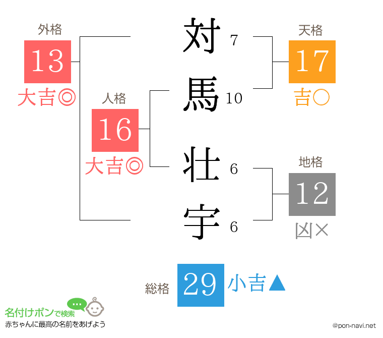 対馬 壮宇さんの姓名判断結果