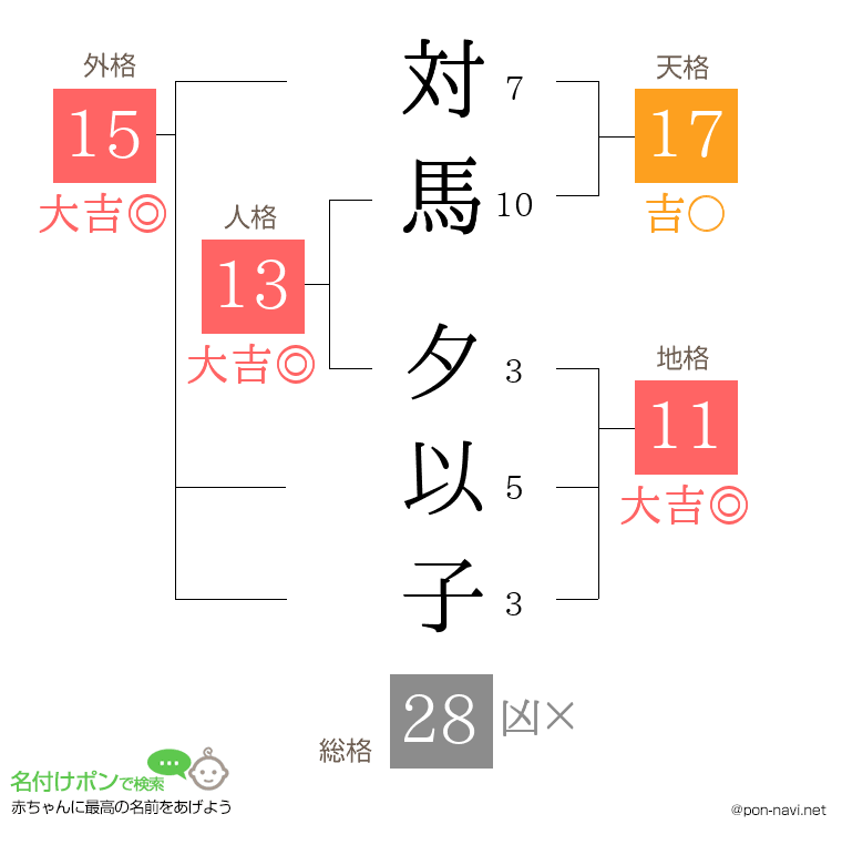 対馬 夕以子さんの姓名判断結果
