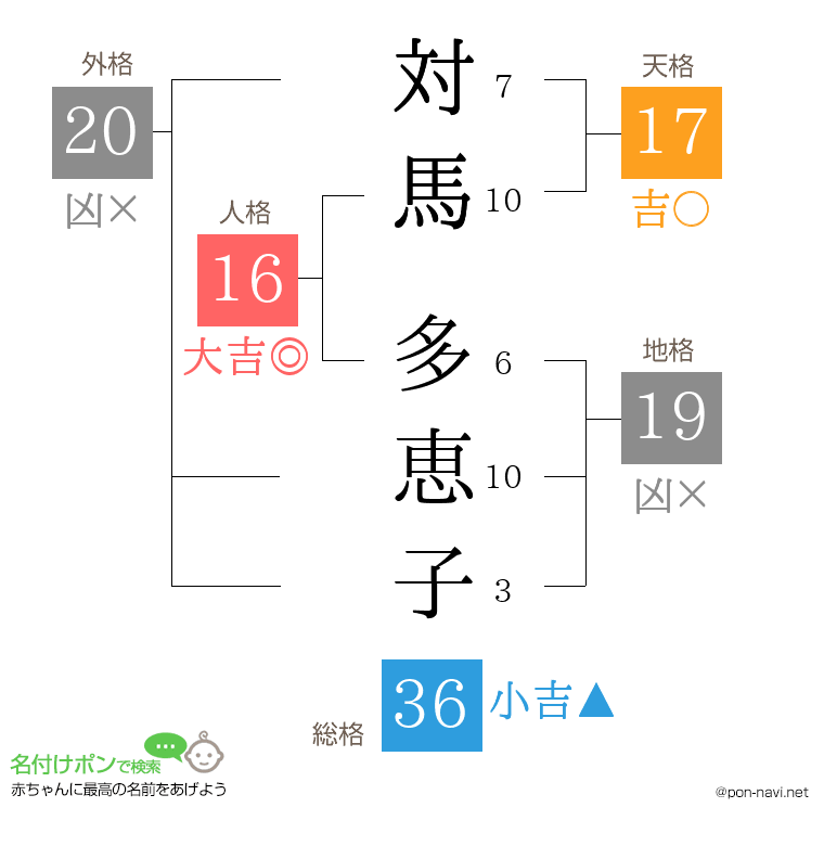 対馬 多恵子さんの姓名判断結果