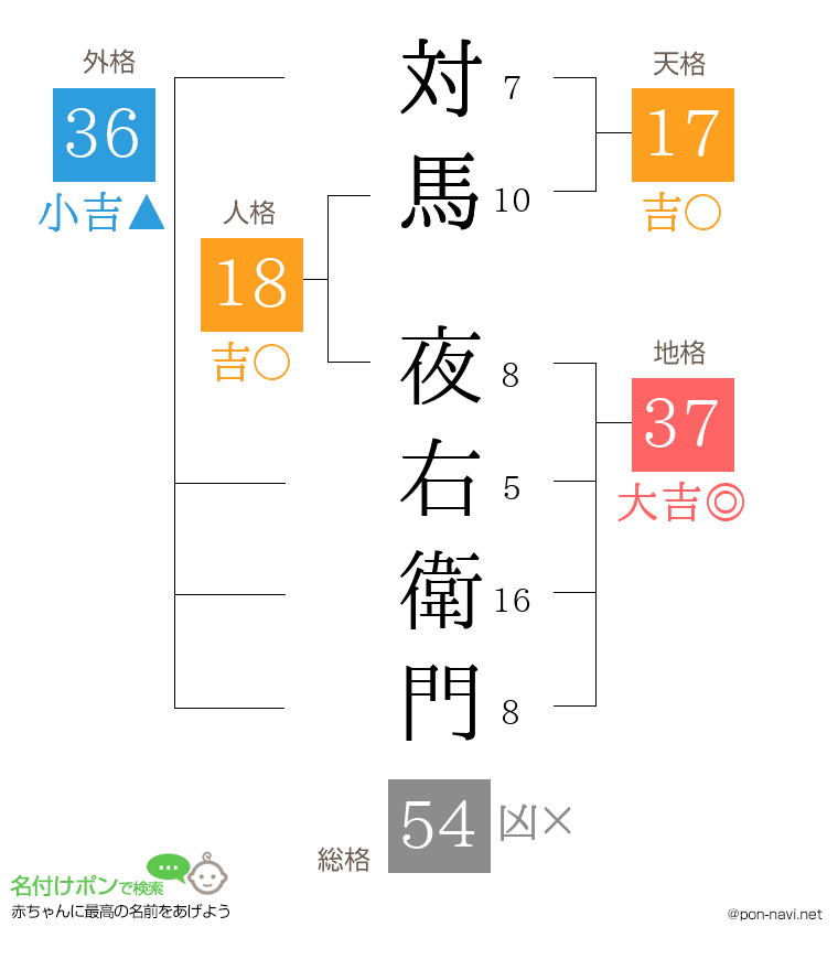 対馬 夜右衛門さんの姓名判断結果