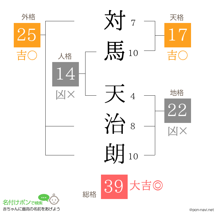対馬 天治朗さんの姓名判断結果