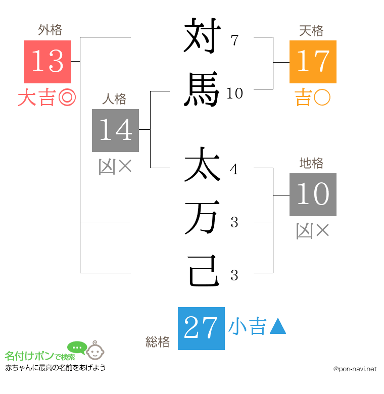 対馬 太万己さんの姓名判断結果