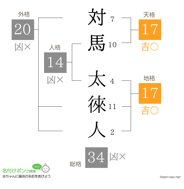 対馬 太徠人さんの姓名判断結果