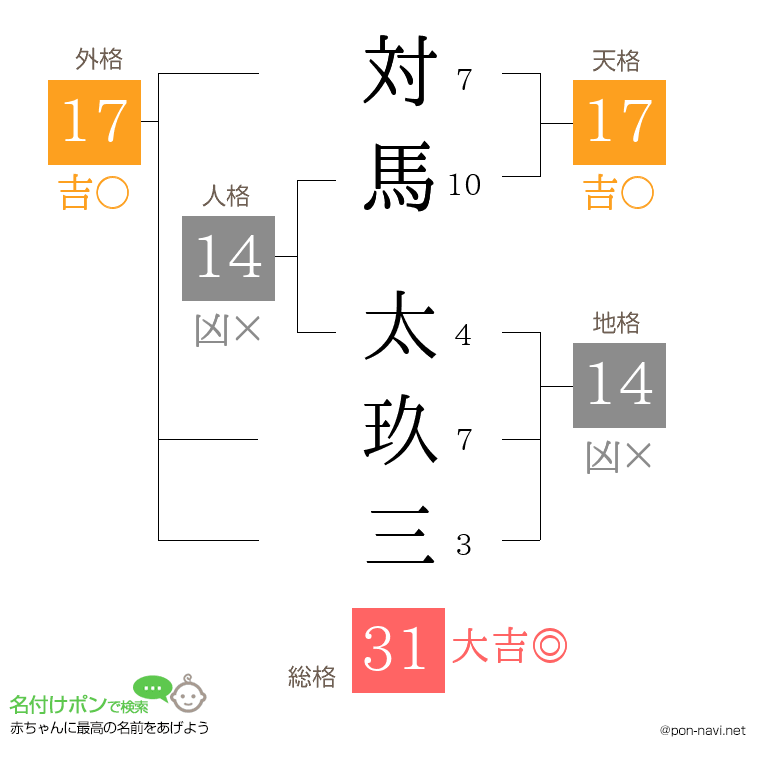 対馬 太玖三さんの姓名判断結果