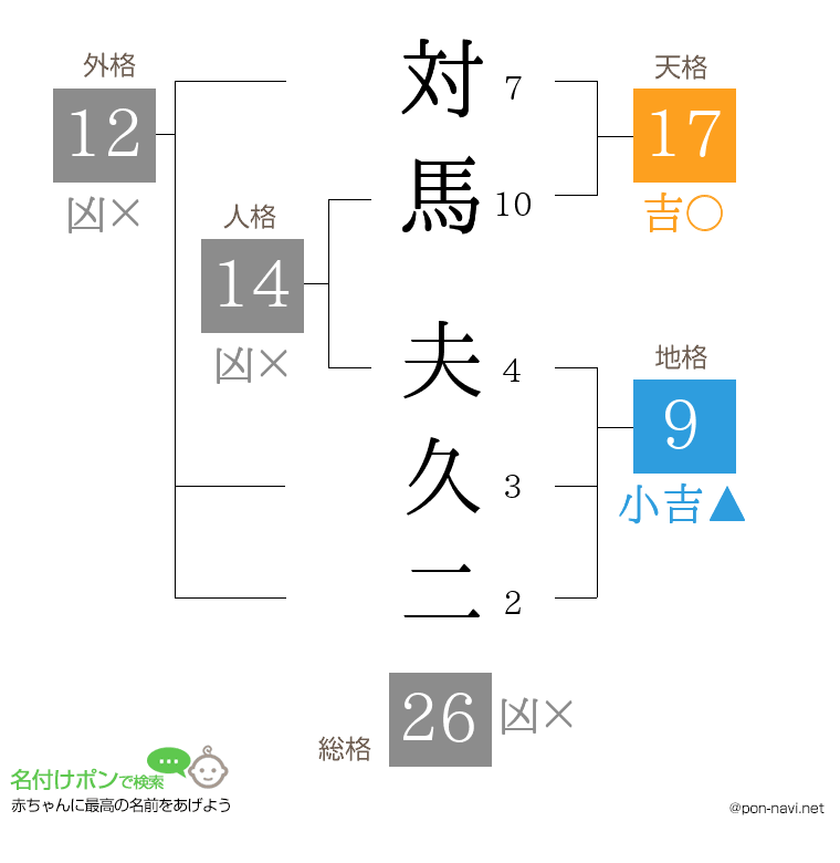 対馬 夫久二さんの姓名判断結果