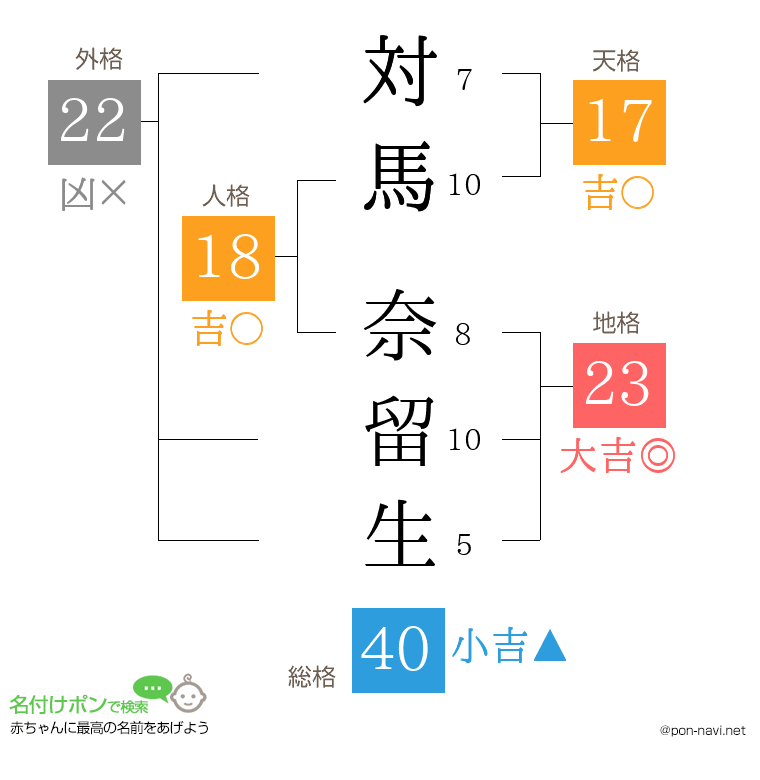 対馬 奈留生さんの姓名判断結果