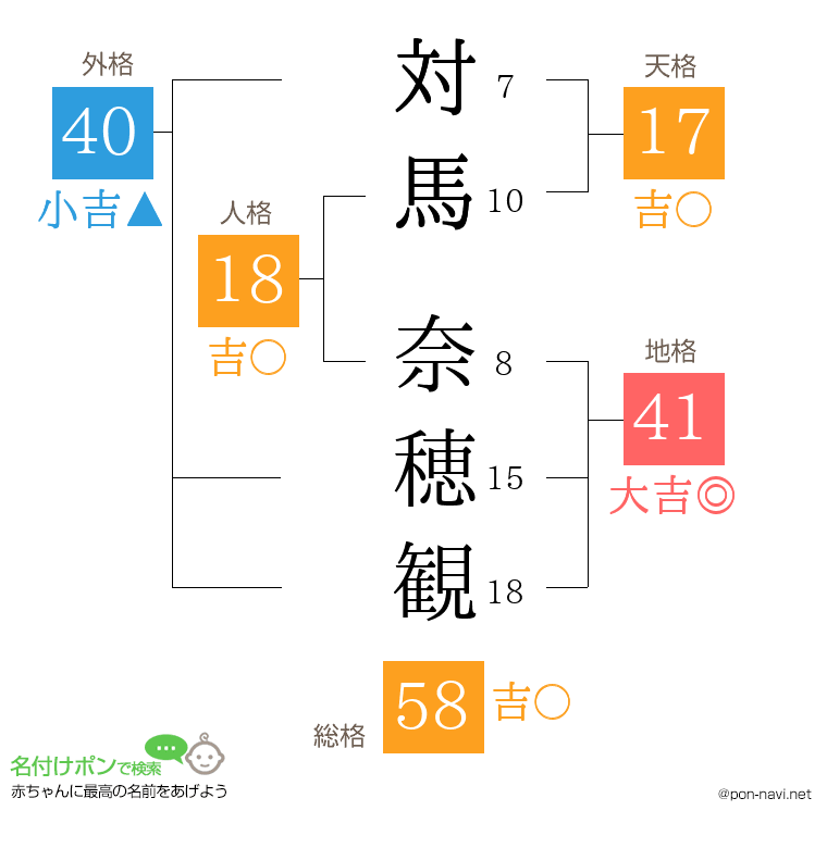 対馬 奈穂観さんの姓名判断結果