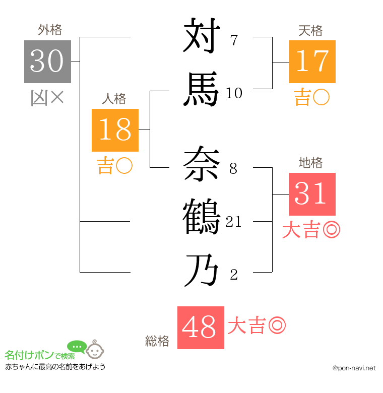 対馬 奈鶴乃さんの姓名判断結果