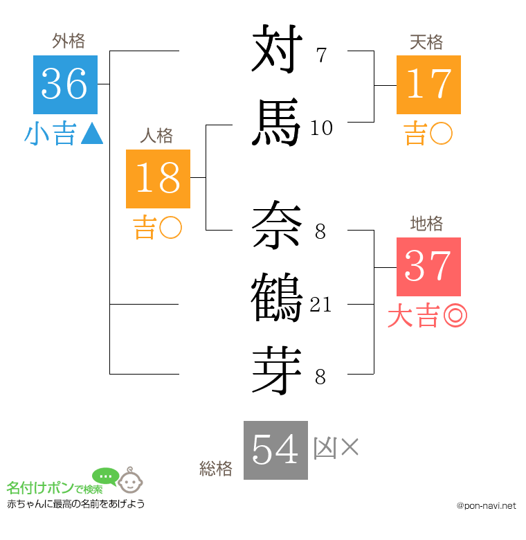 対馬 奈鶴芽さんの姓名判断結果