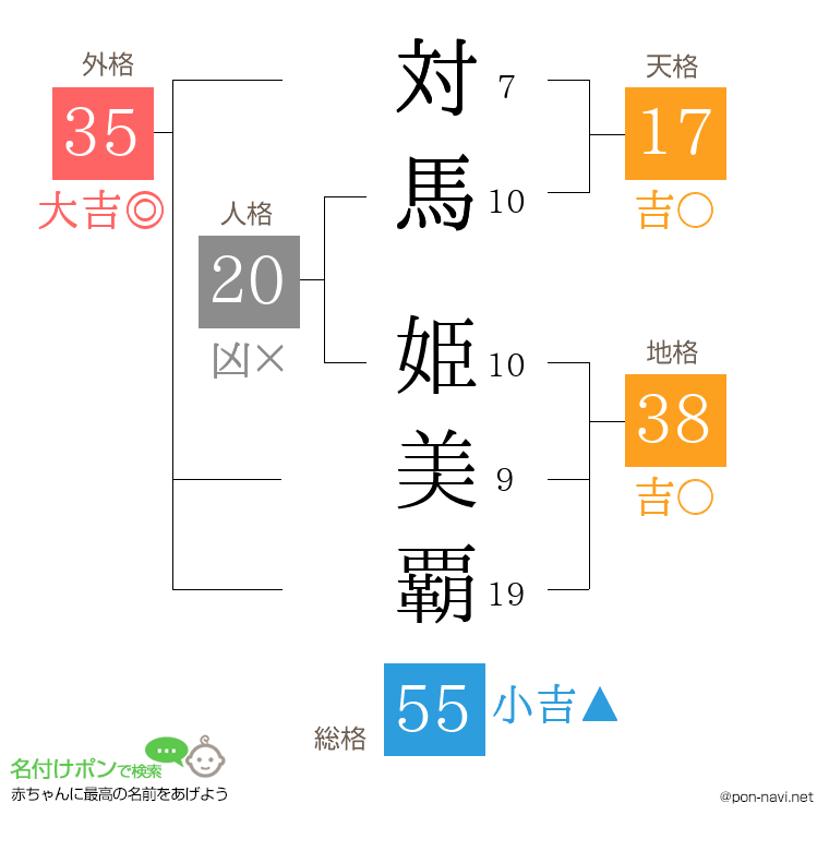 対馬 姫美覇さんの姓名判断結果