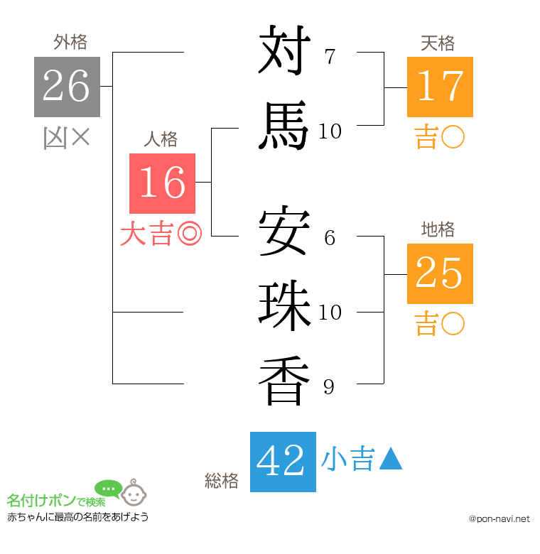 対馬 安珠香さんの姓名判断結果