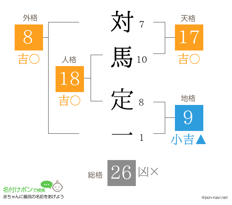 対馬 定一さんの姓名判断結果