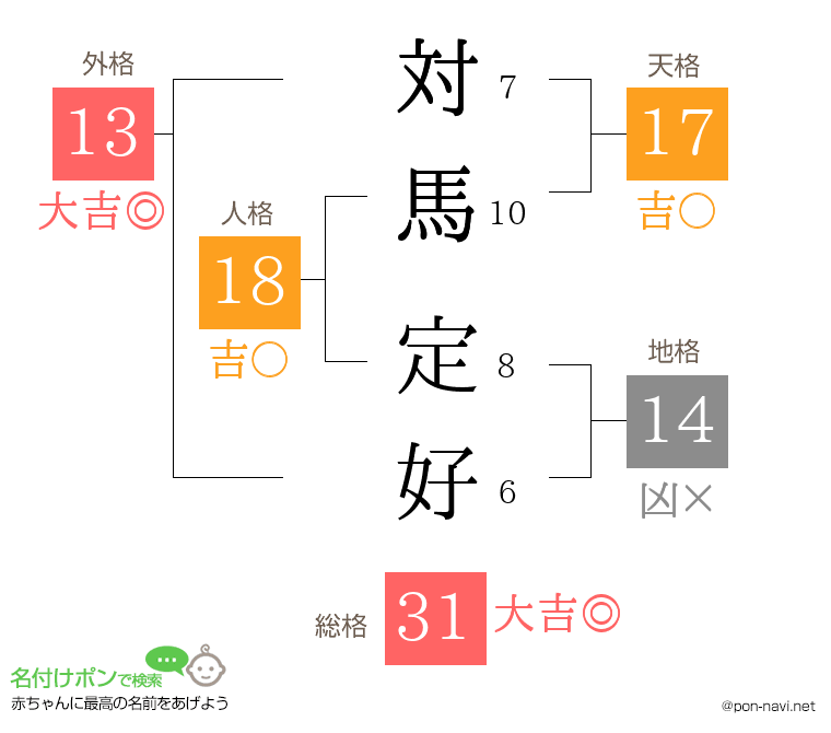 対馬 定好さんの姓名判断結果