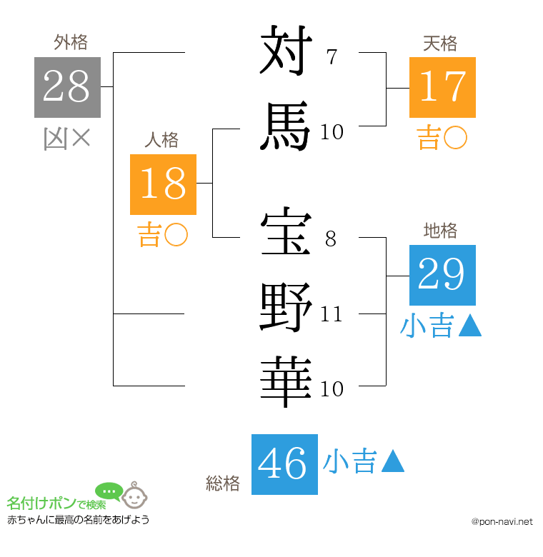 対馬 宝野華さんの姓名判断結果