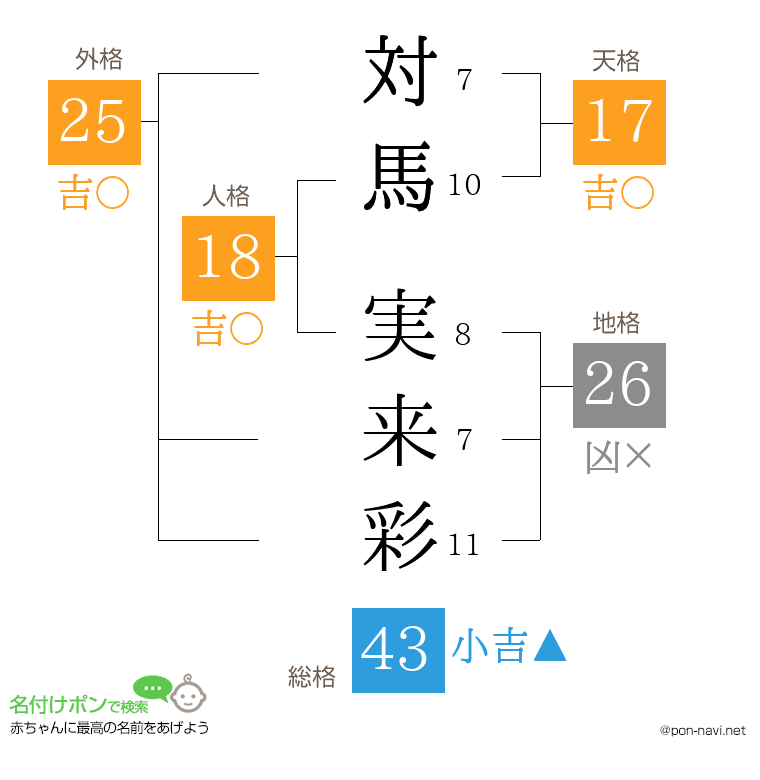 対馬 実来彩さんの姓名判断結果
