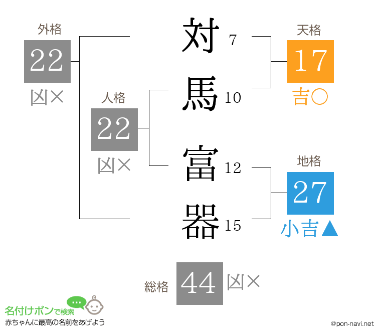 対馬 富器さんの姓名判断結果