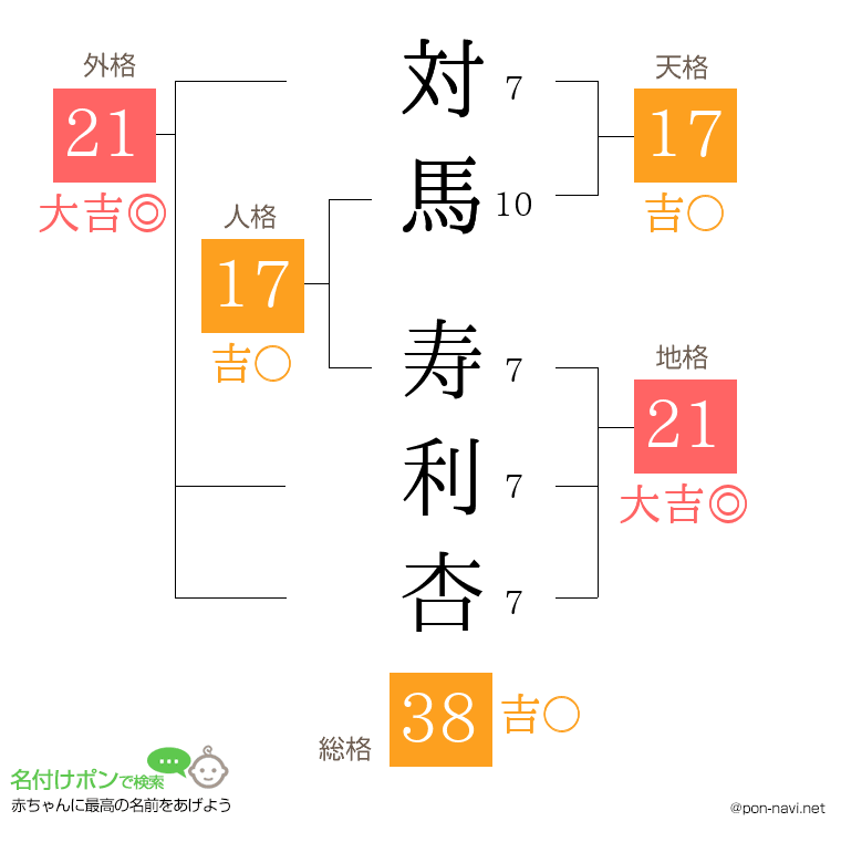 対馬 寿利杏さんの姓名判断結果