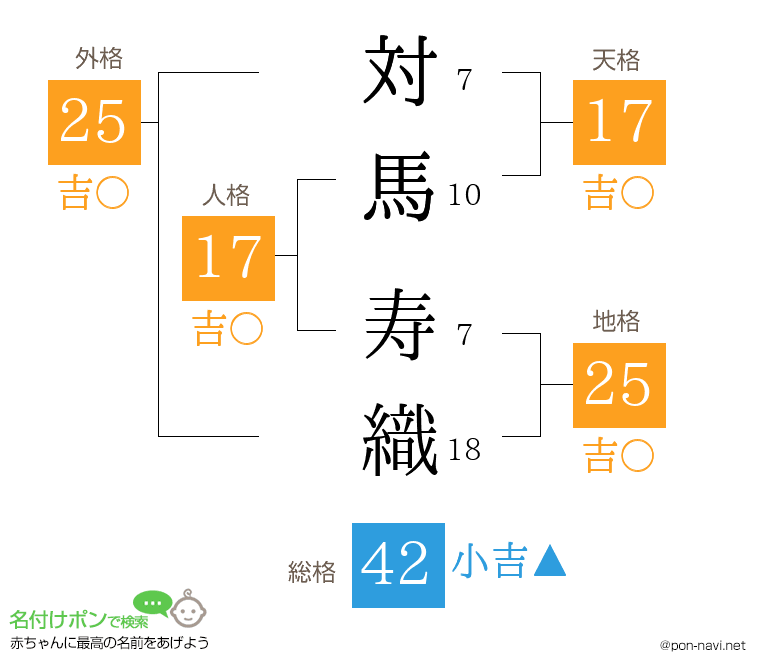 対馬 寿織さんの姓名判断結果