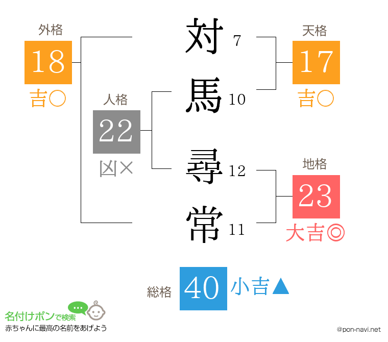 対馬 尋常さんの姓名判断結果