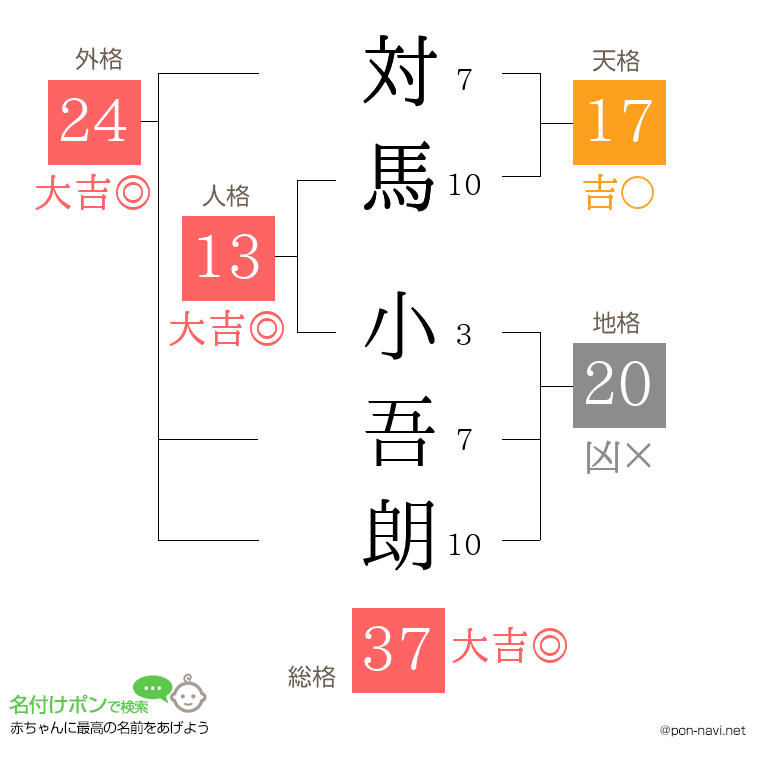 対馬 小吾朗さんの姓名判断結果