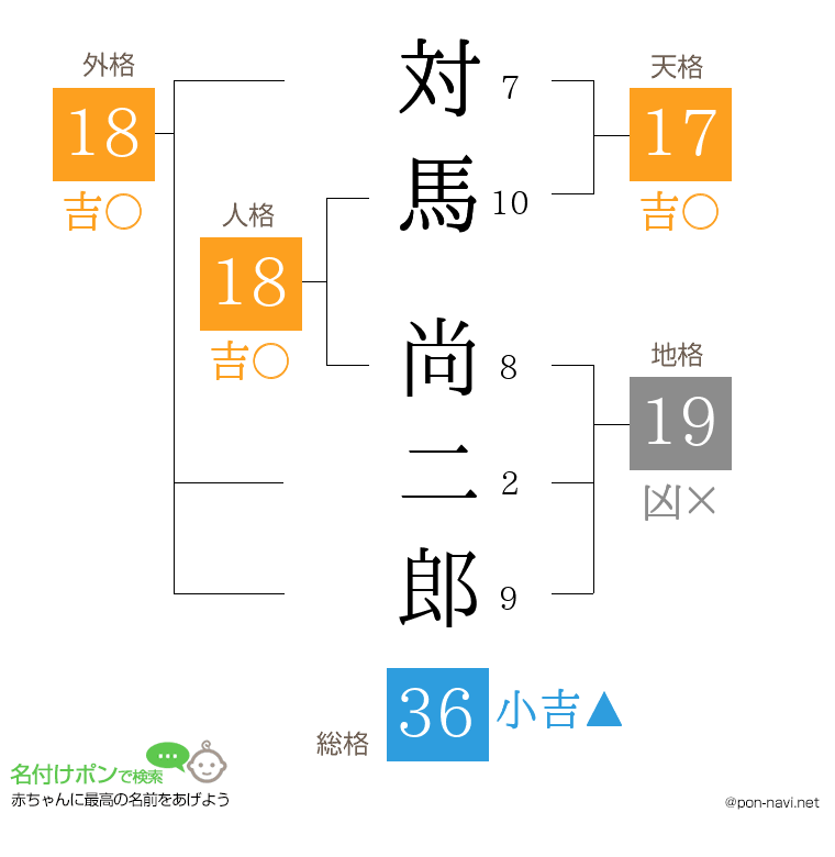 対馬 尚二郎さんの姓名判断結果