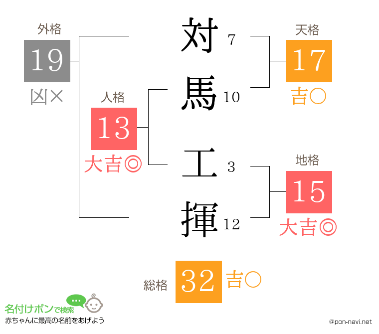 対馬 工揮さんの姓名判断結果