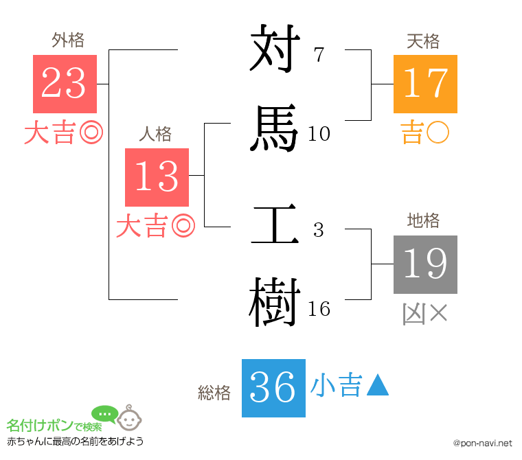対馬 工樹さんの姓名判断結果